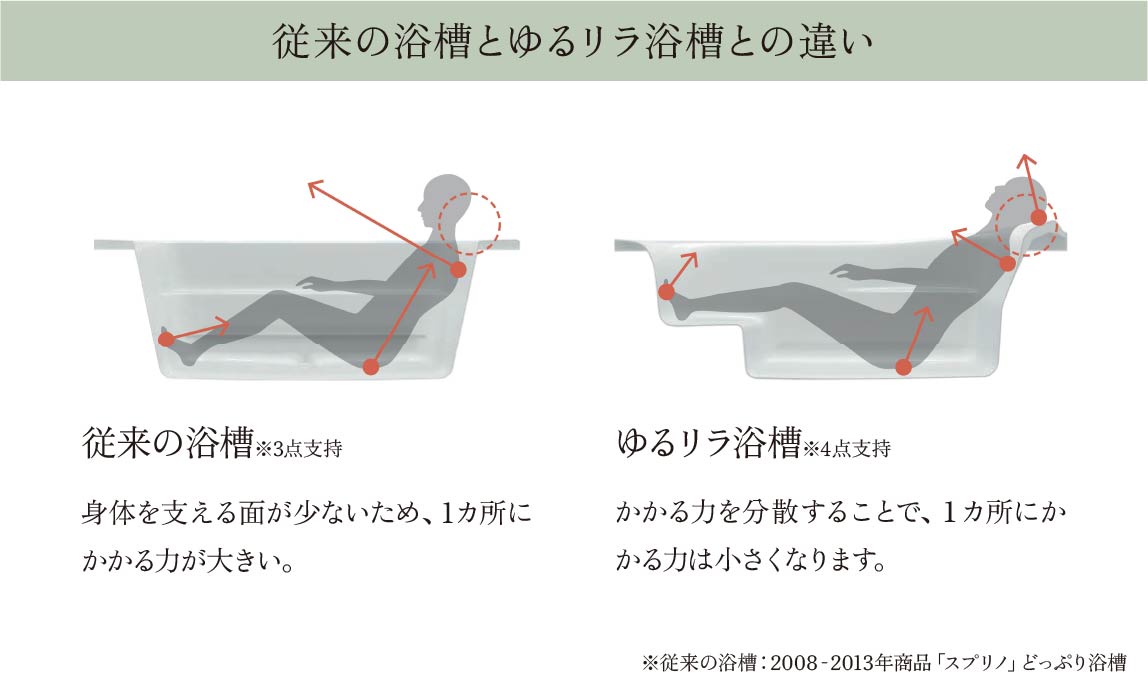 従来の浴槽とゆるリラ浴槽との違い