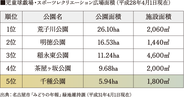 児童球戯場・スポーツレクリエーション広場面積