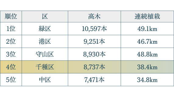 行政区別街路樹量