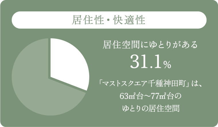 居住性・快適性