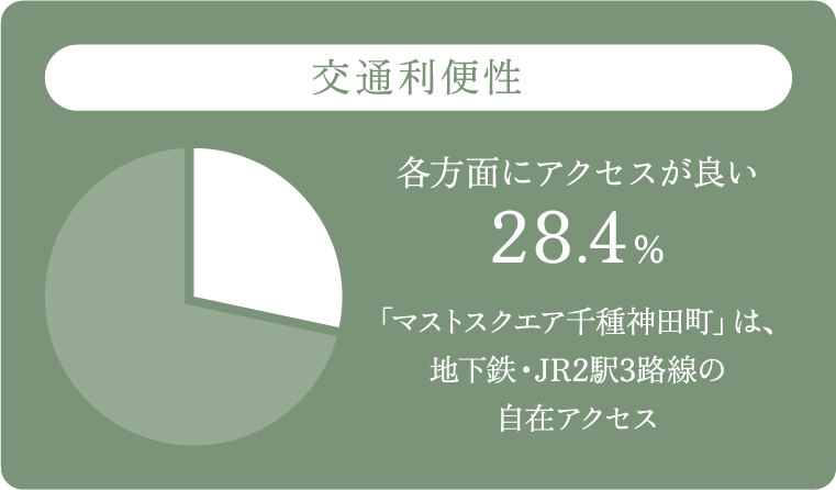 交通利便性