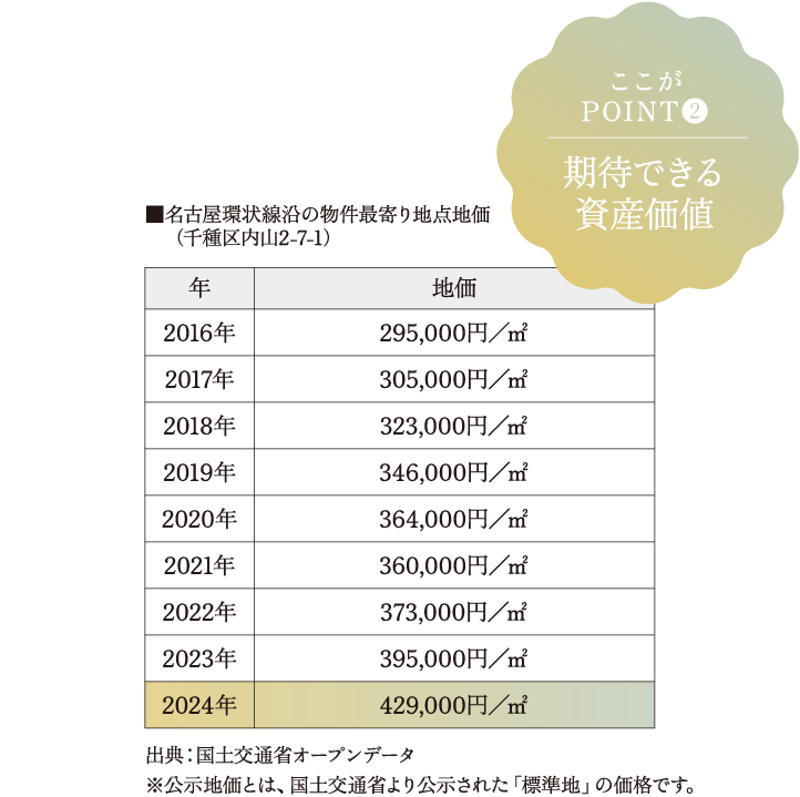 名古屋環状線沿の物件最寄り地点地価（千種区内山2-7-1）