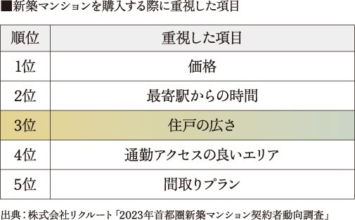 新築マンションを購入する際に重視した項目