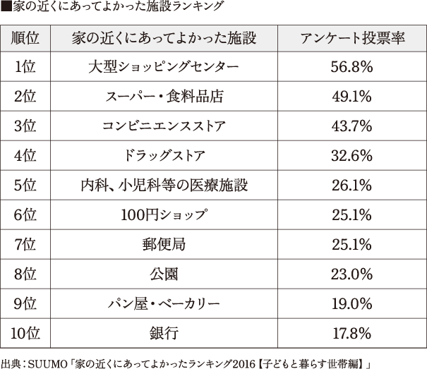 家の近くにあってよかった施設ランキング