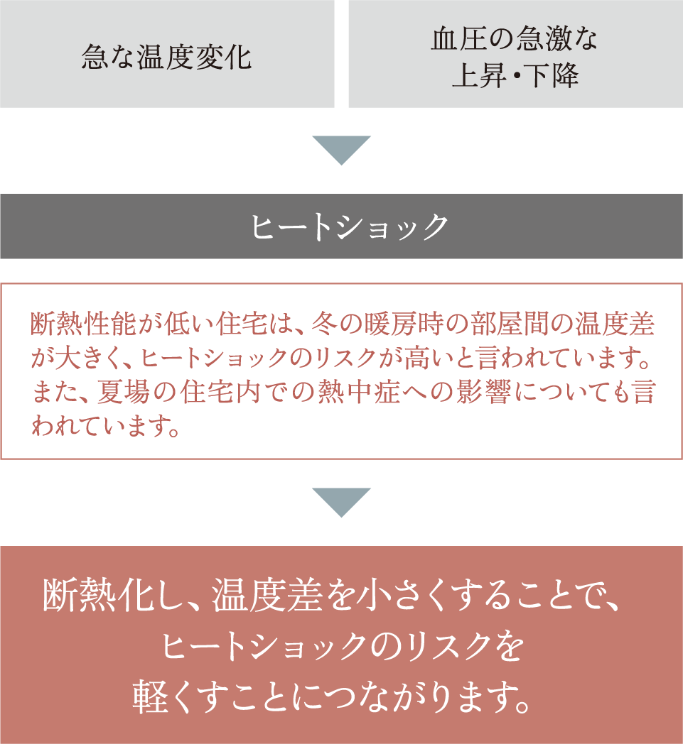 ヒートショックのリスク軽減につながります。