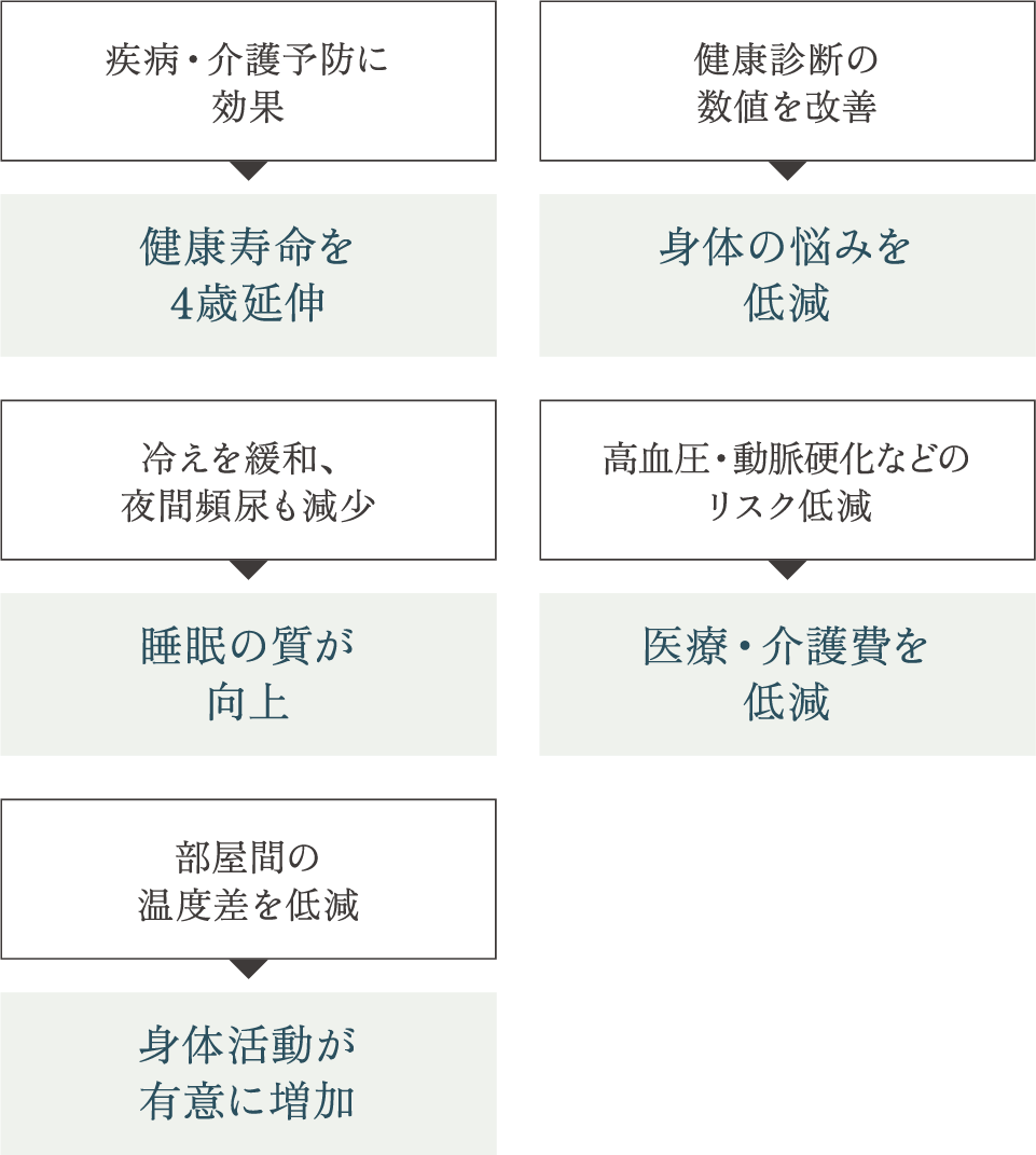 ZEHで実現する健康的な暮らし。