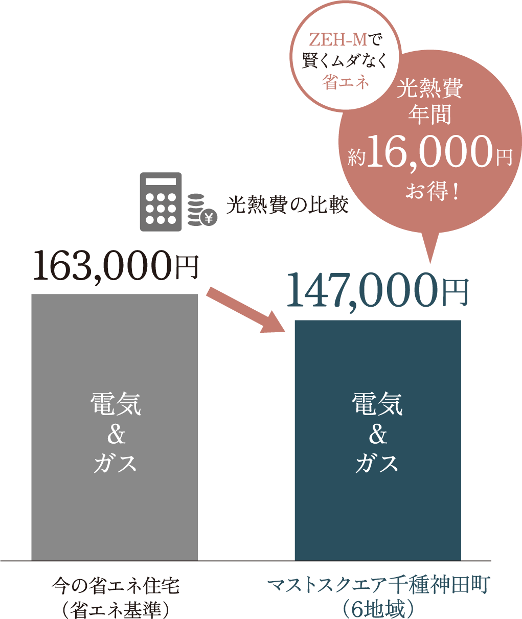 光熱費の比較