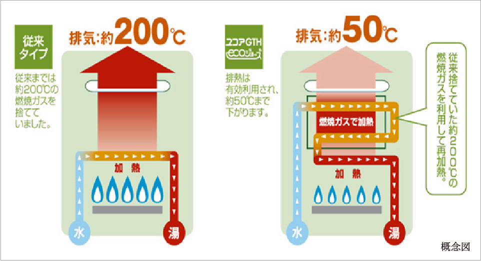 ガス温水式床暖房