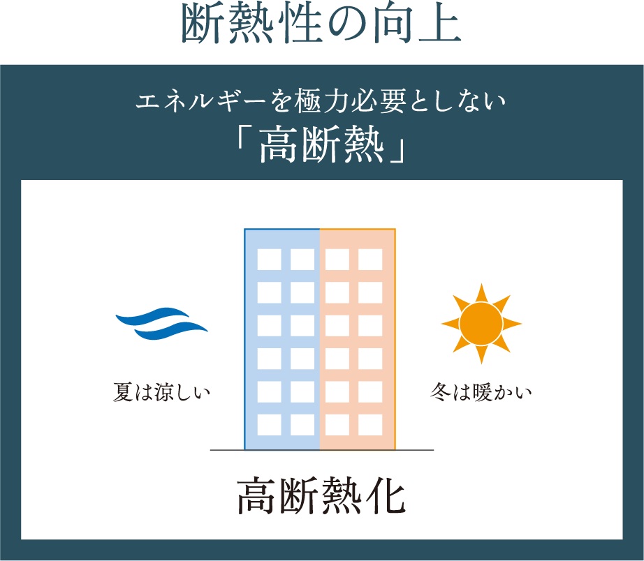 高断熱化