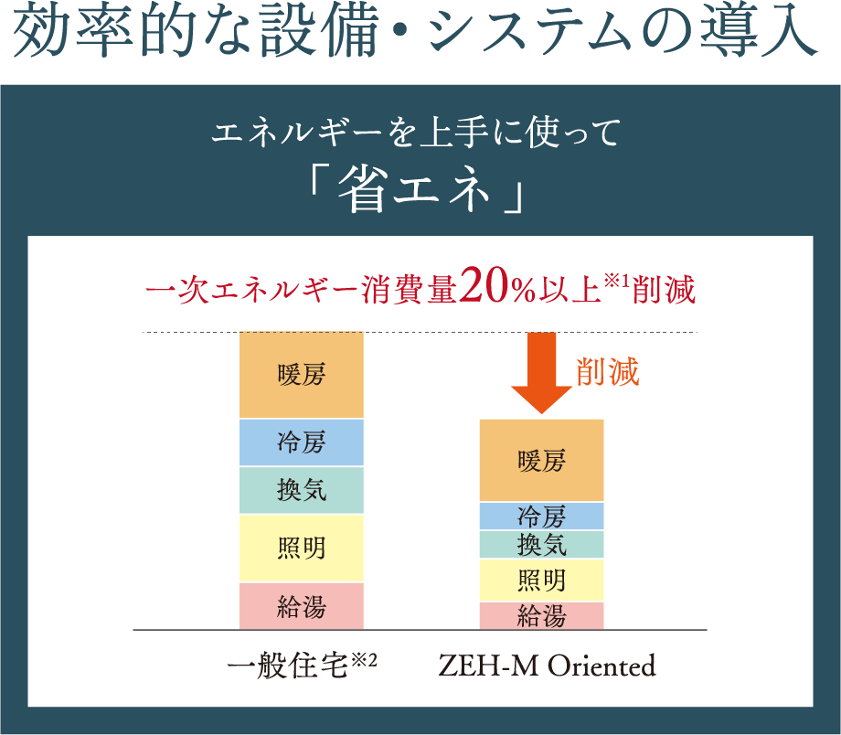 ZEH-M Oriented 概念図